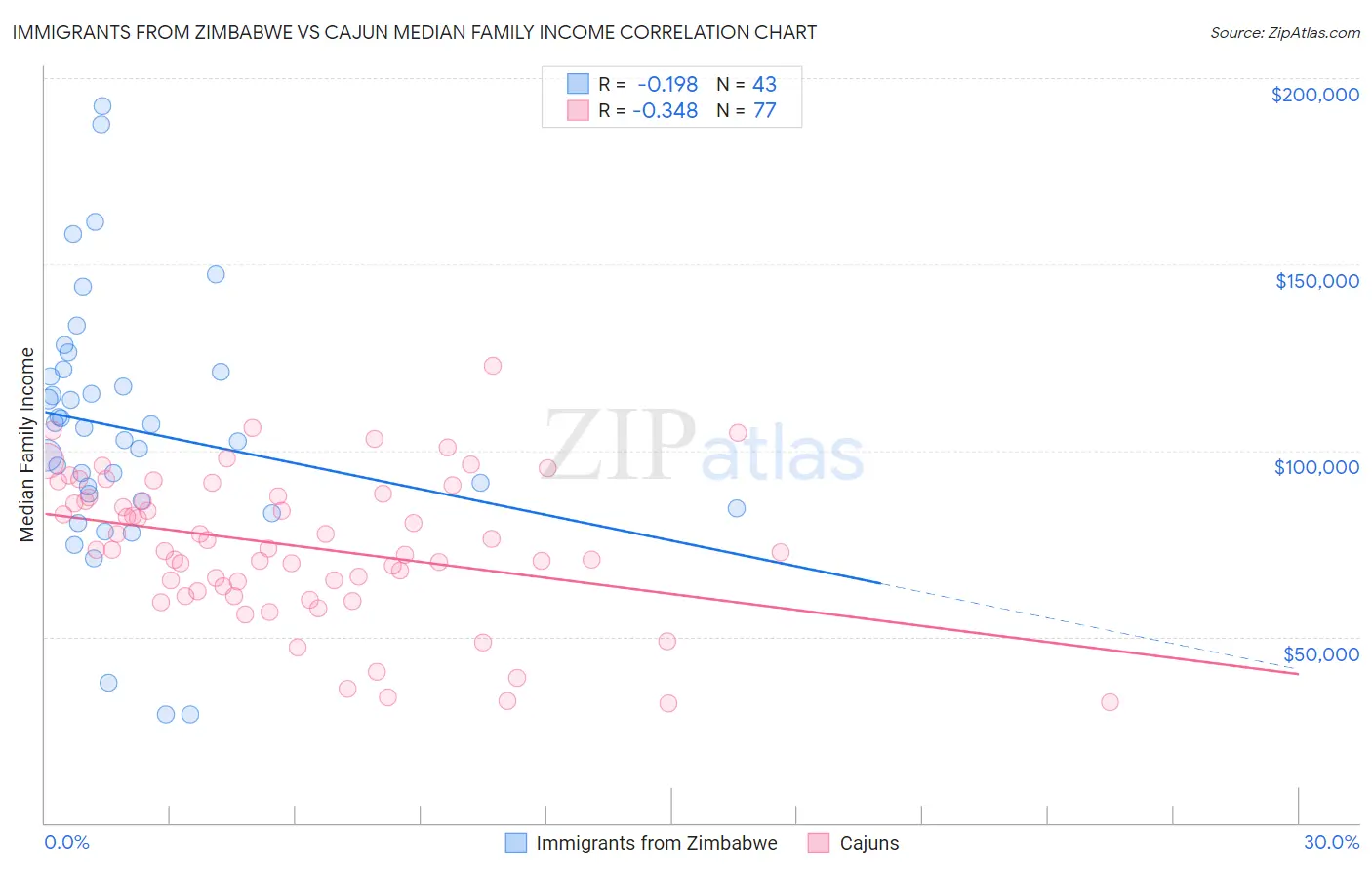 Immigrants from Zimbabwe vs Cajun Median Family Income