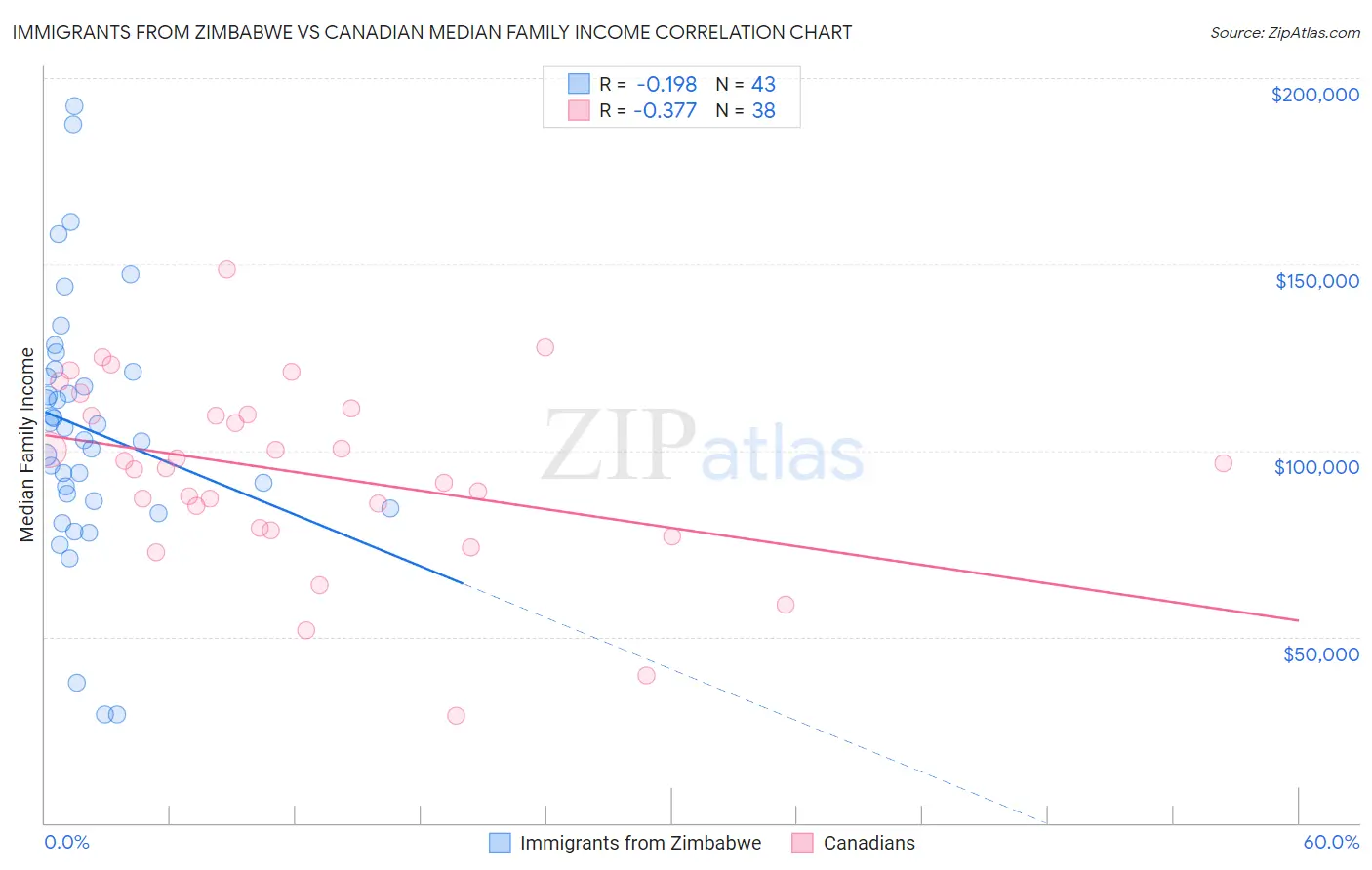 Immigrants from Zimbabwe vs Canadian Median Family Income