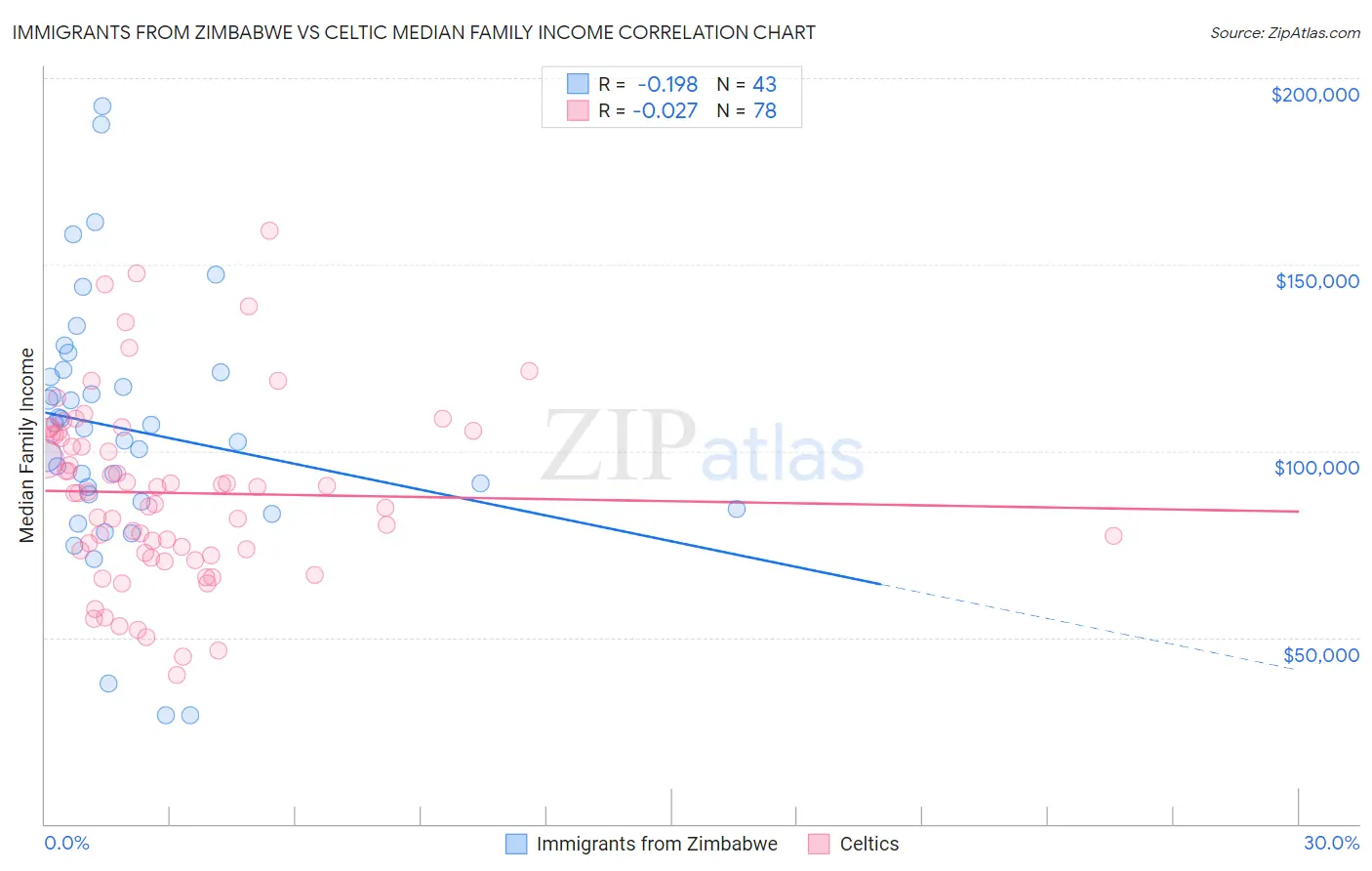 Immigrants from Zimbabwe vs Celtic Median Family Income