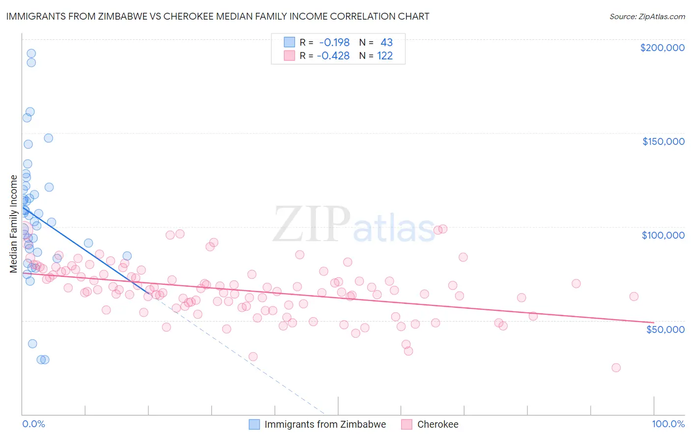 Immigrants from Zimbabwe vs Cherokee Median Family Income