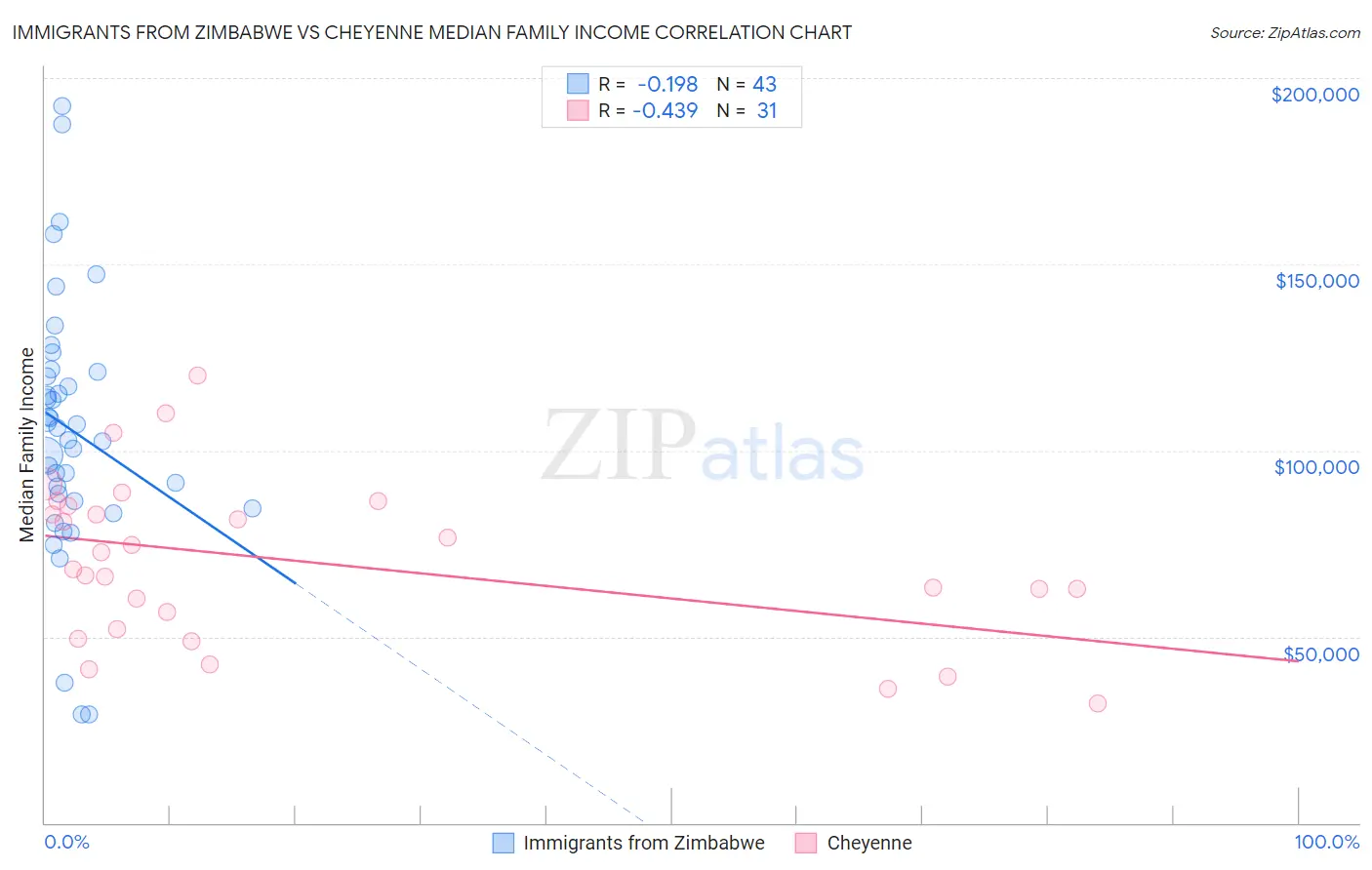 Immigrants from Zimbabwe vs Cheyenne Median Family Income