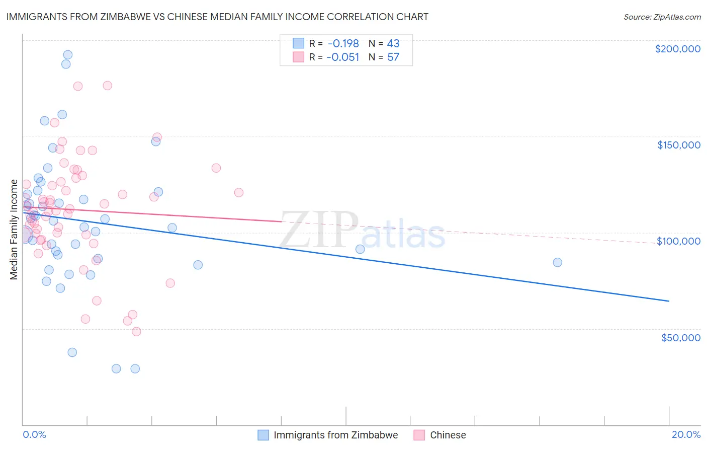 Immigrants from Zimbabwe vs Chinese Median Family Income