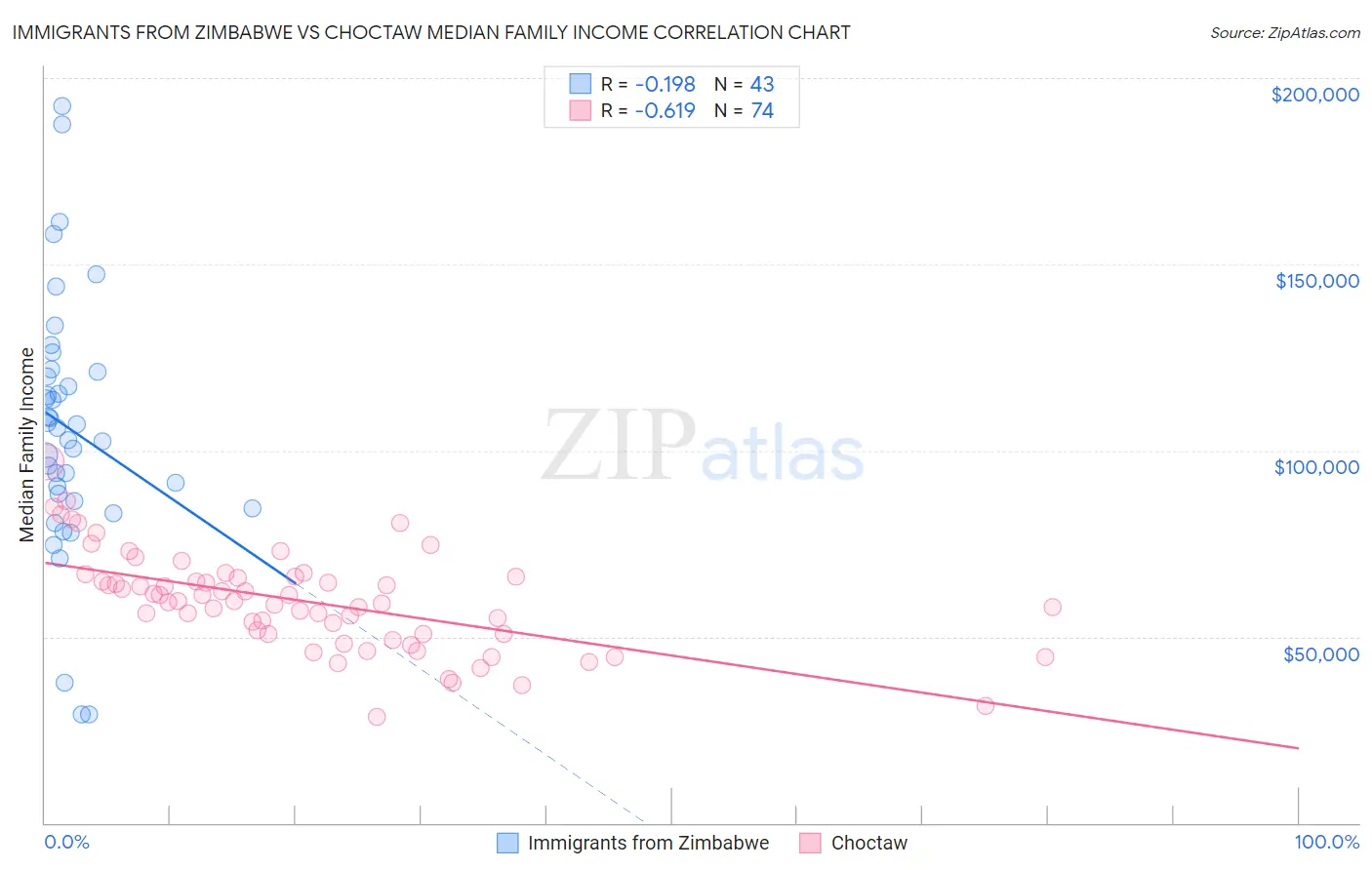 Immigrants from Zimbabwe vs Choctaw Median Family Income