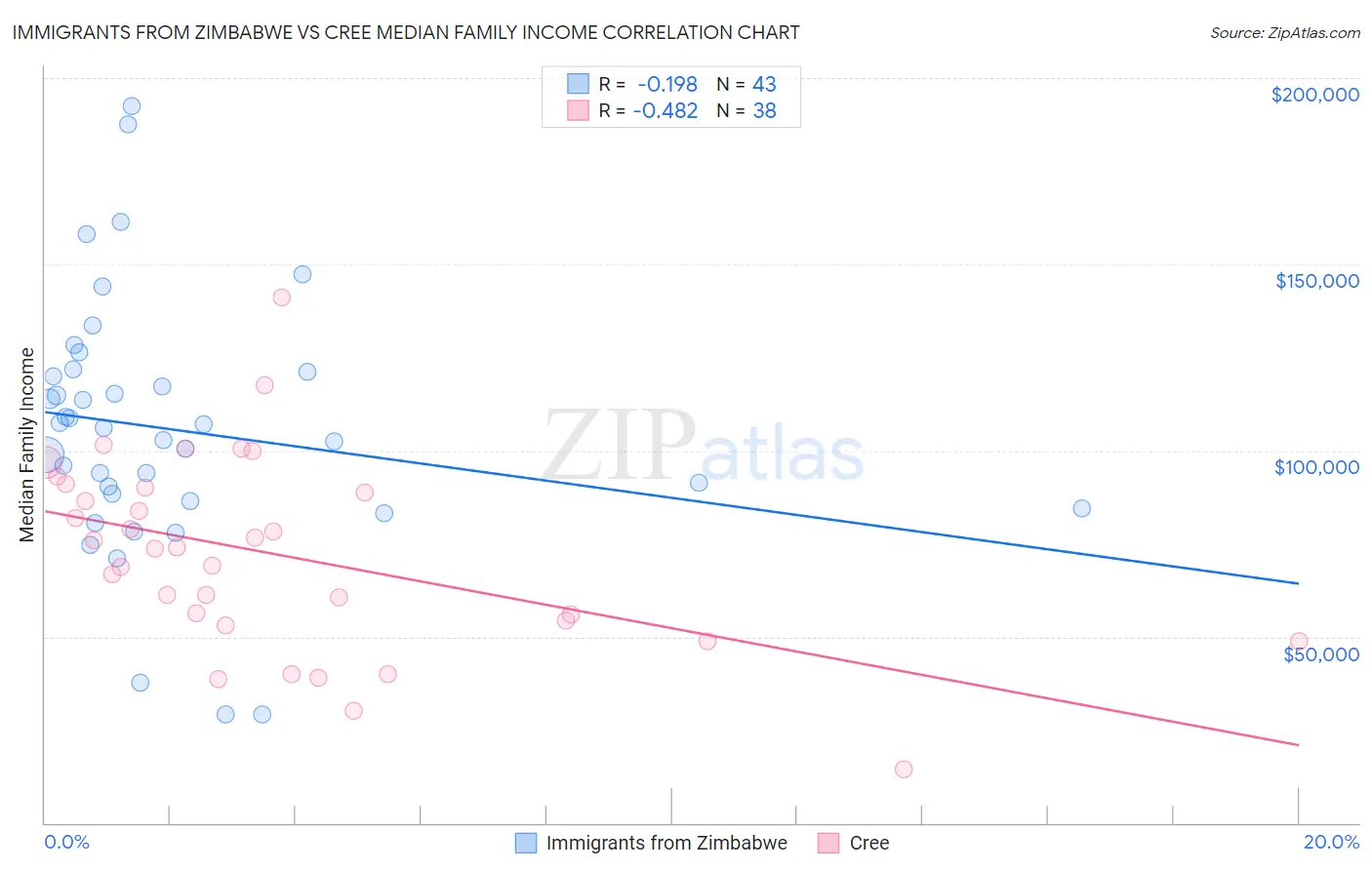 Immigrants from Zimbabwe vs Cree Median Family Income