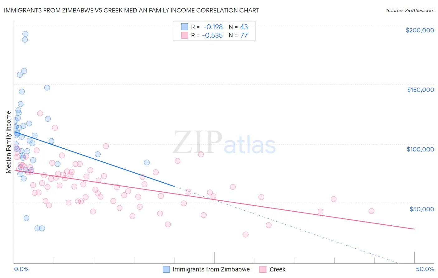 Immigrants from Zimbabwe vs Creek Median Family Income