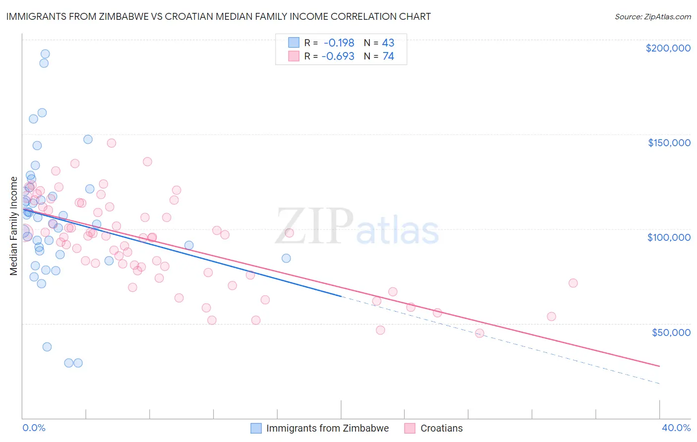 Immigrants from Zimbabwe vs Croatian Median Family Income