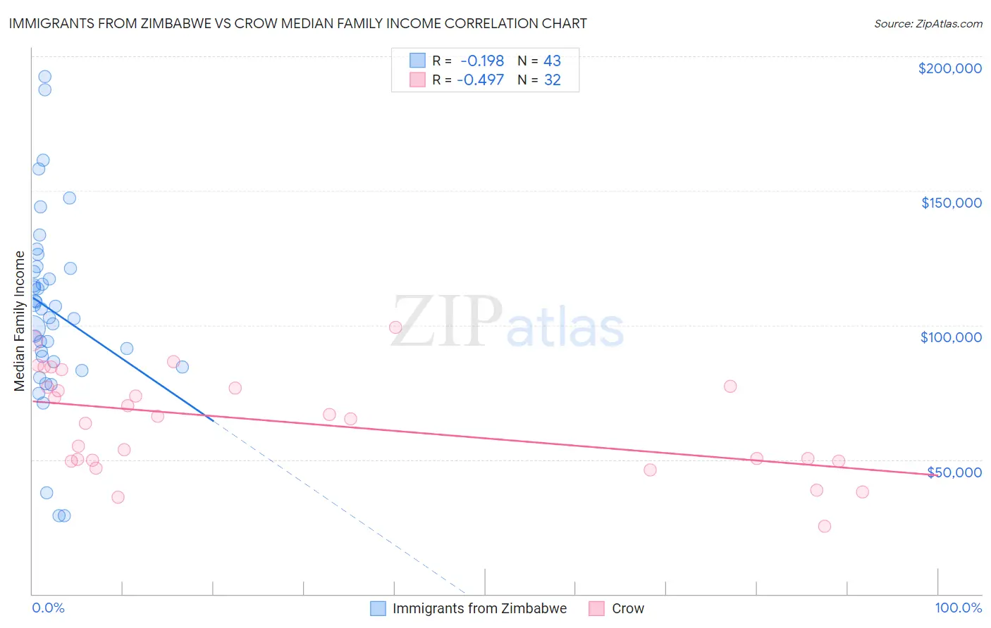 Immigrants from Zimbabwe vs Crow Median Family Income