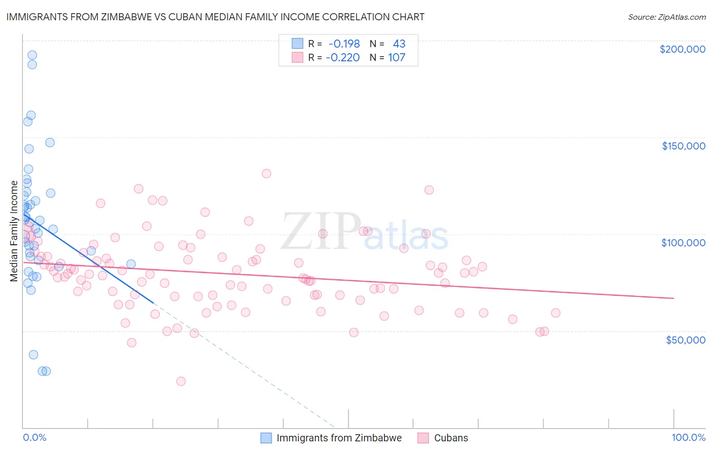 Immigrants from Zimbabwe vs Cuban Median Family Income