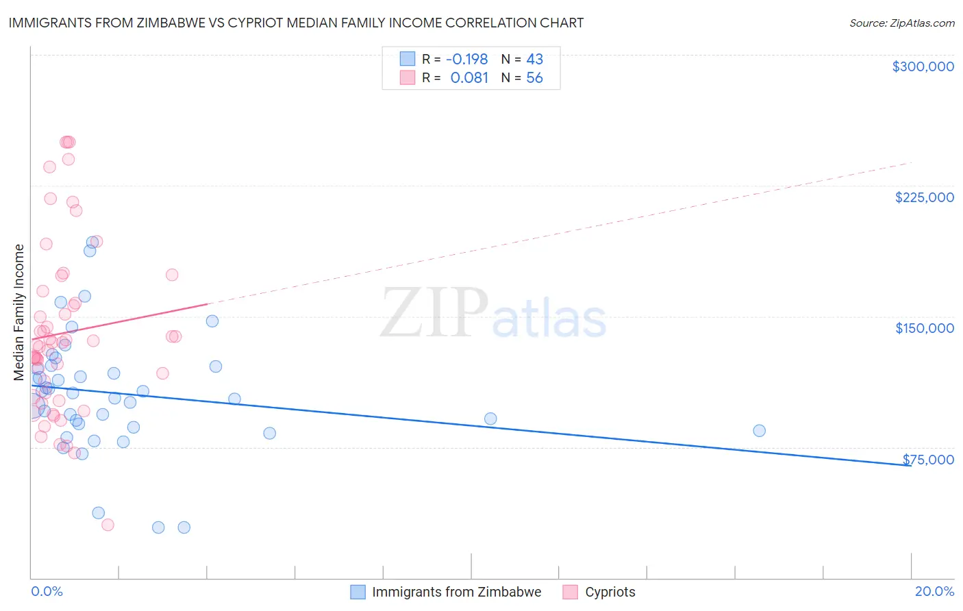 Immigrants from Zimbabwe vs Cypriot Median Family Income