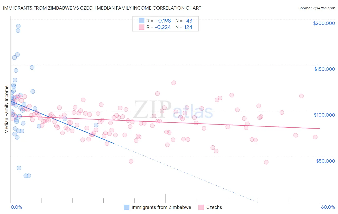 Immigrants from Zimbabwe vs Czech Median Family Income