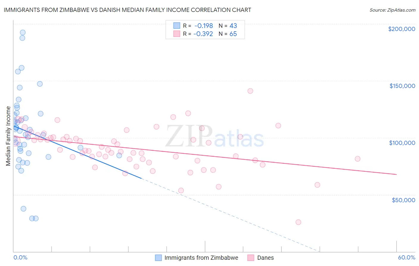 Immigrants from Zimbabwe vs Danish Median Family Income