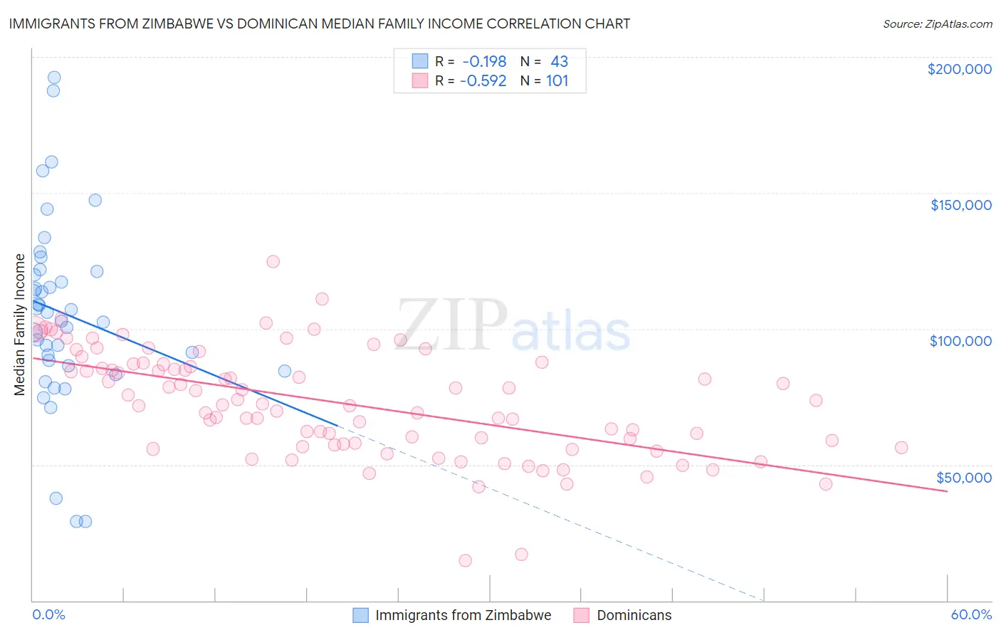 Immigrants from Zimbabwe vs Dominican Median Family Income