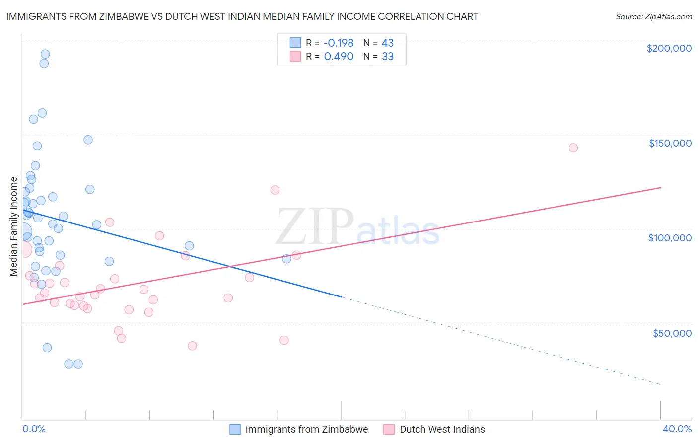 Immigrants from Zimbabwe vs Dutch West Indian Median Family Income