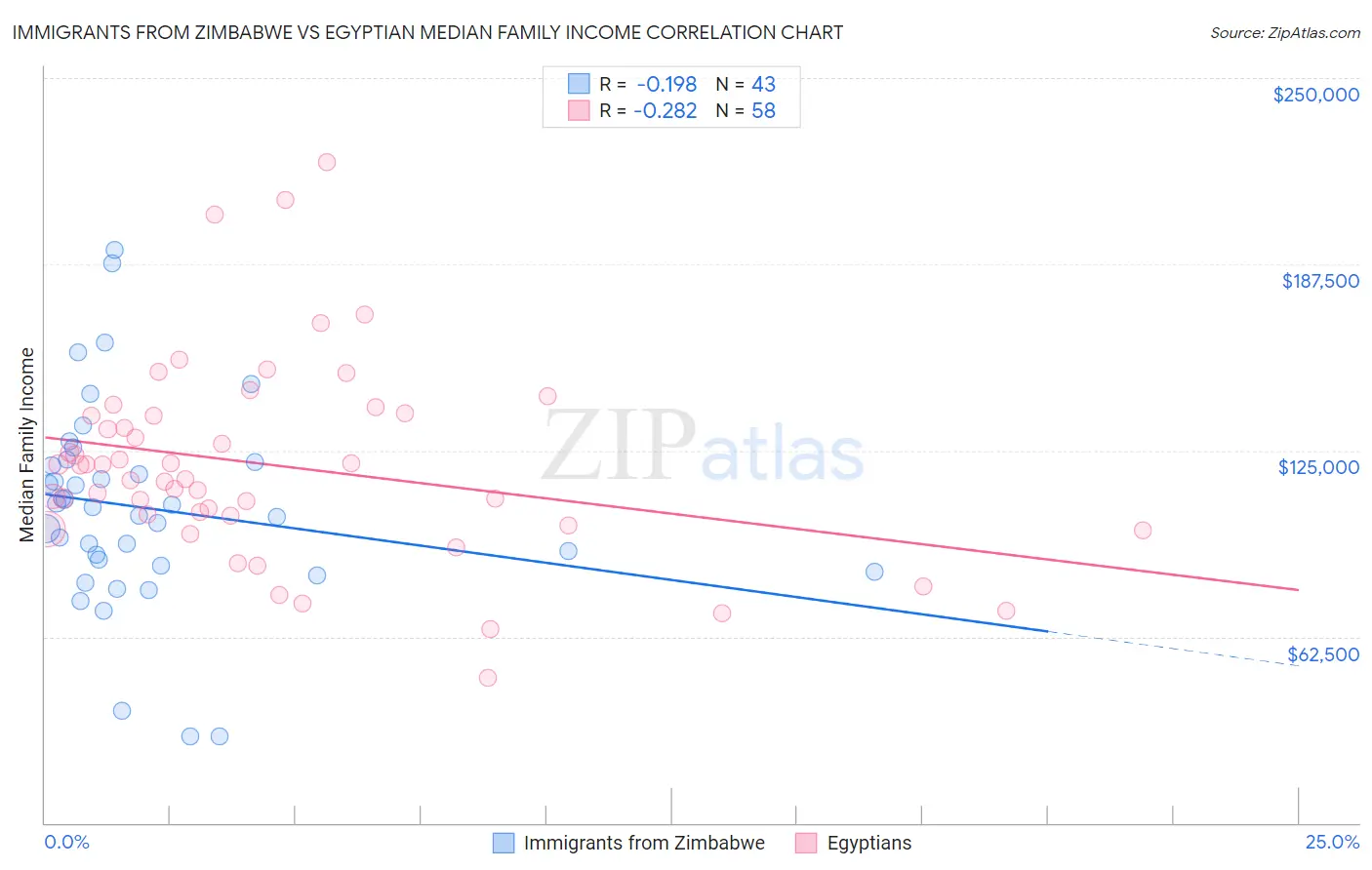 Immigrants from Zimbabwe vs Egyptian Median Family Income