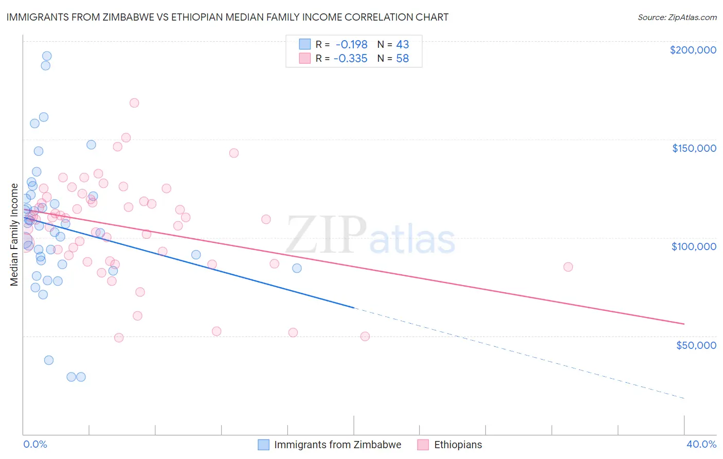 Immigrants from Zimbabwe vs Ethiopian Median Family Income