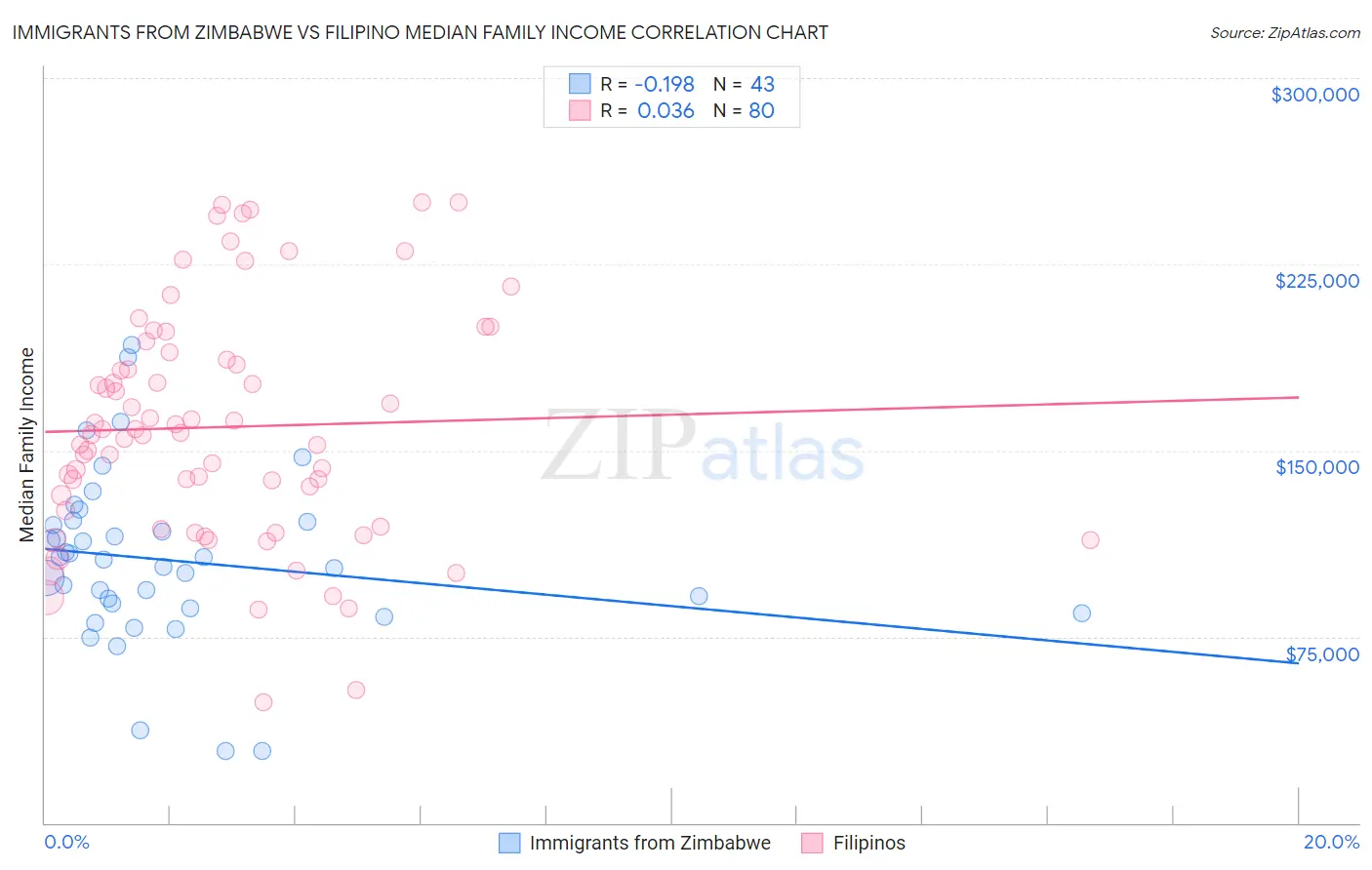 Immigrants from Zimbabwe vs Filipino Median Family Income