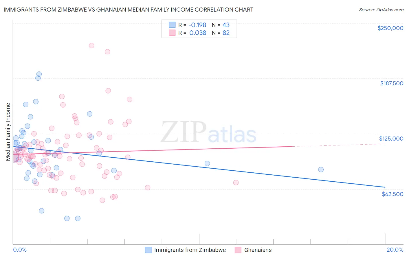 Immigrants from Zimbabwe vs Ghanaian Median Family Income