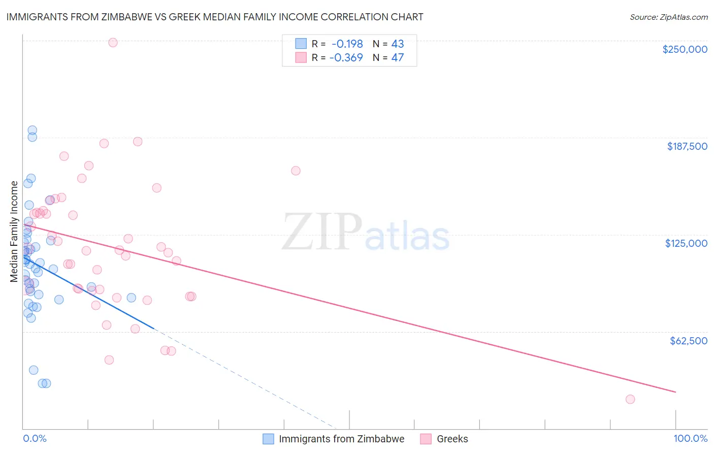 Immigrants from Zimbabwe vs Greek Median Family Income