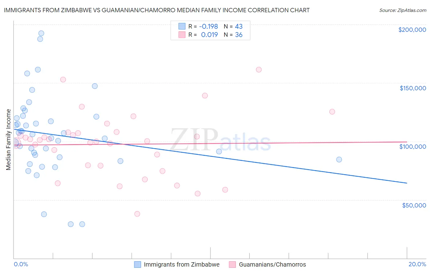 Immigrants from Zimbabwe vs Guamanian/Chamorro Median Family Income