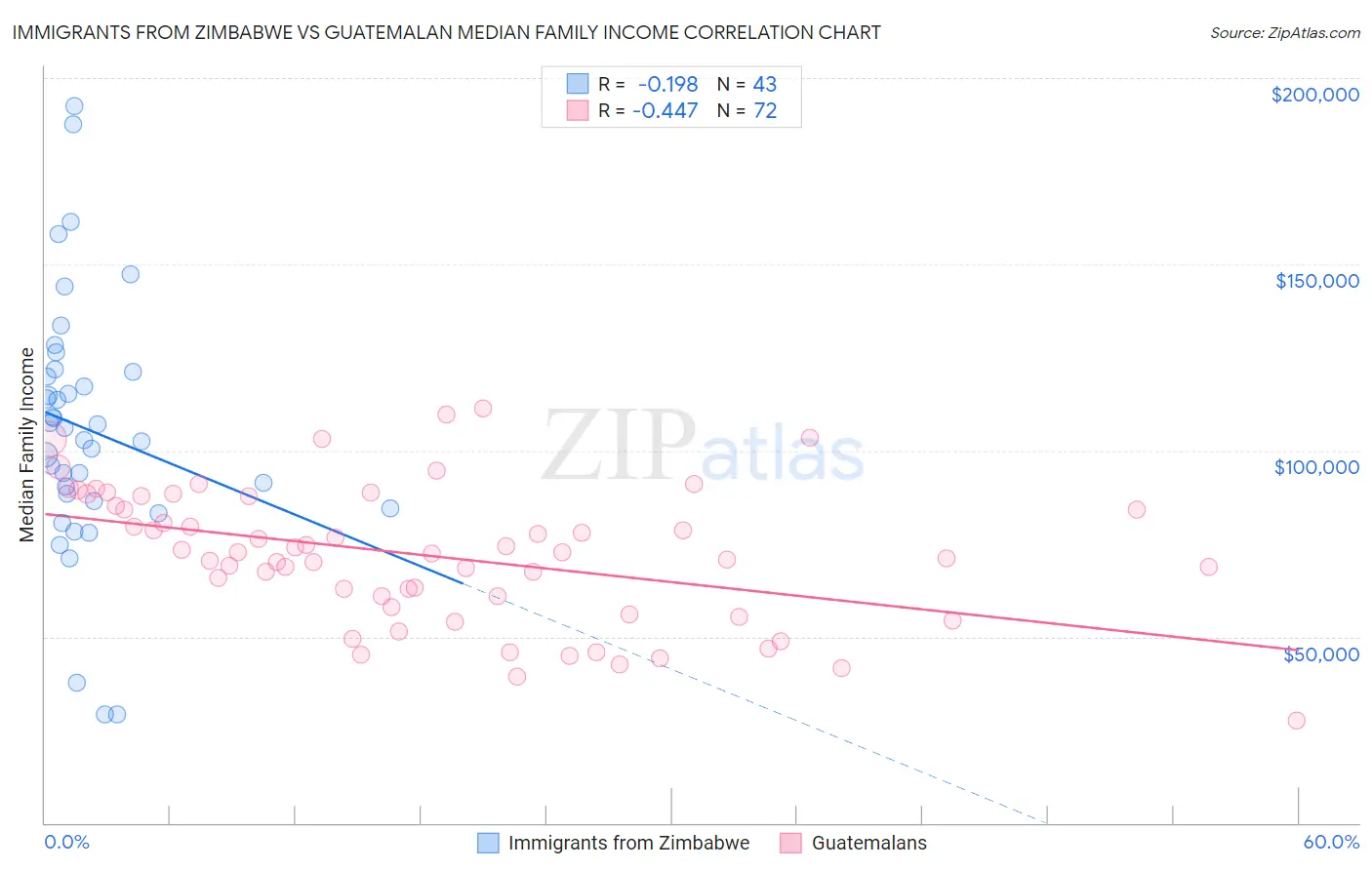 Immigrants from Zimbabwe vs Guatemalan Median Family Income