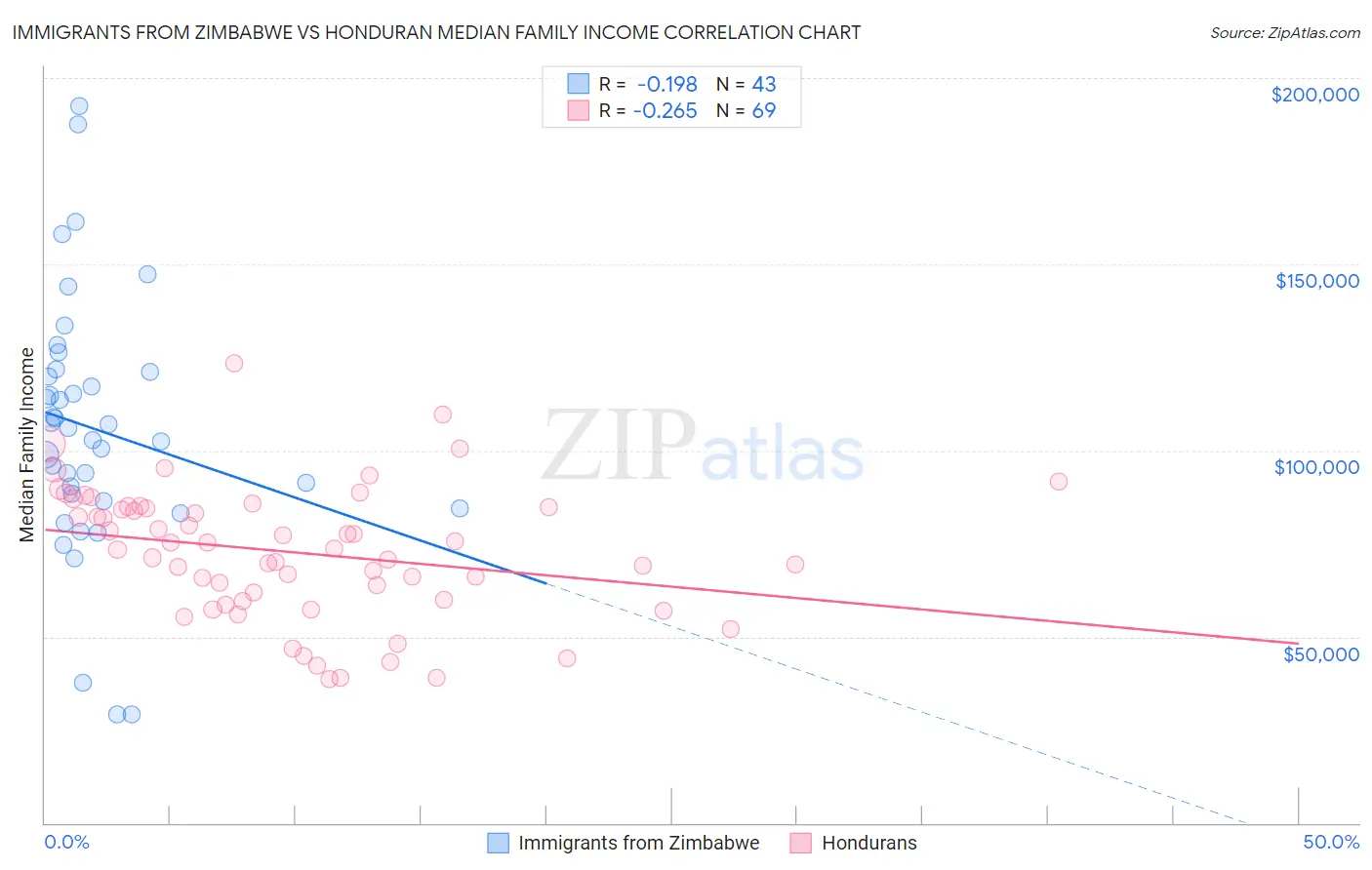 Immigrants from Zimbabwe vs Honduran Median Family Income