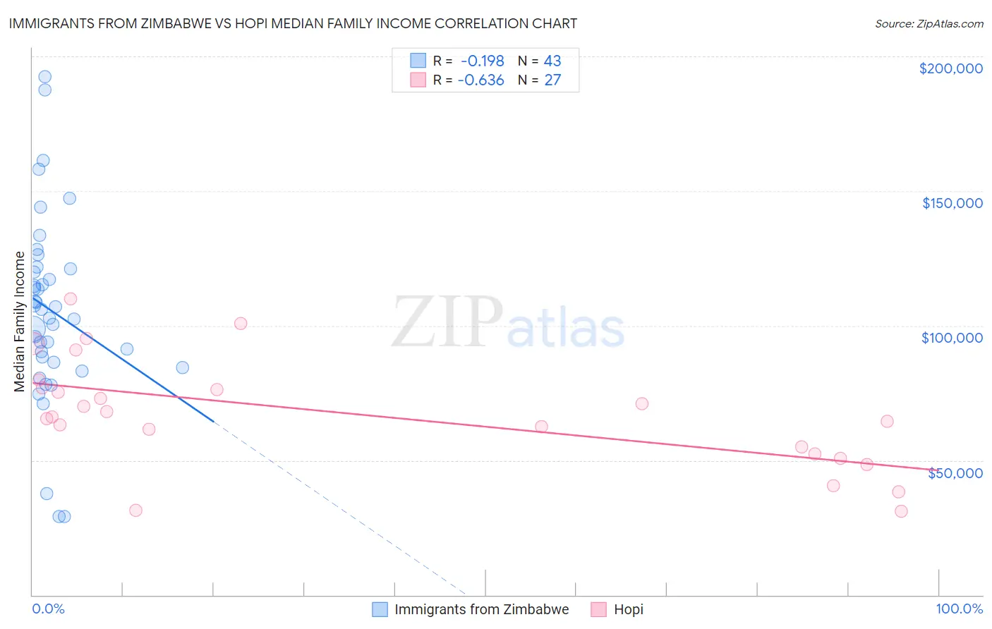 Immigrants from Zimbabwe vs Hopi Median Family Income