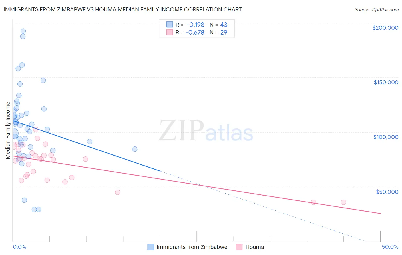 Immigrants from Zimbabwe vs Houma Median Family Income