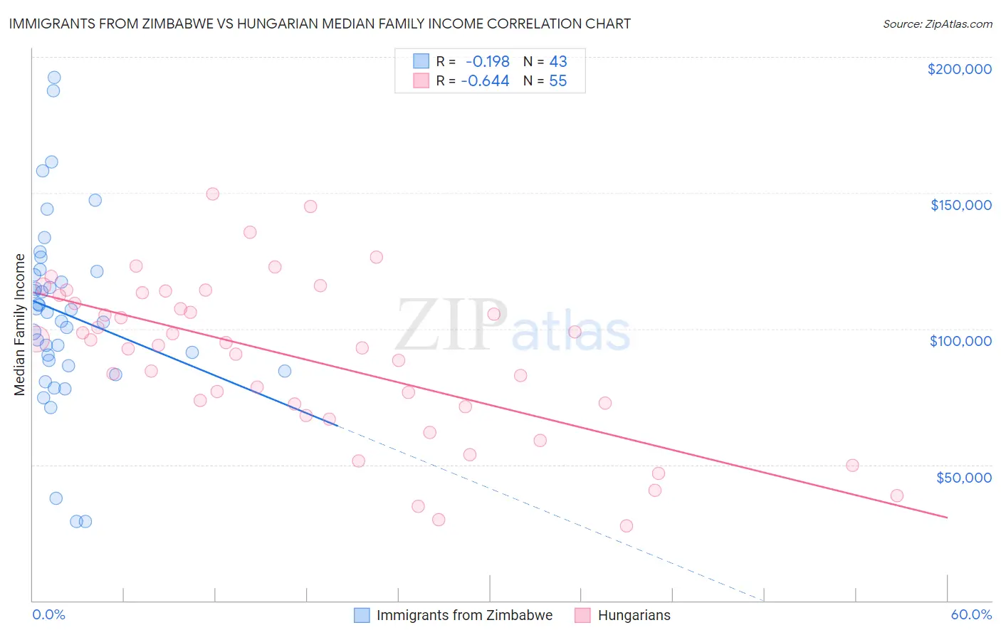 Immigrants from Zimbabwe vs Hungarian Median Family Income