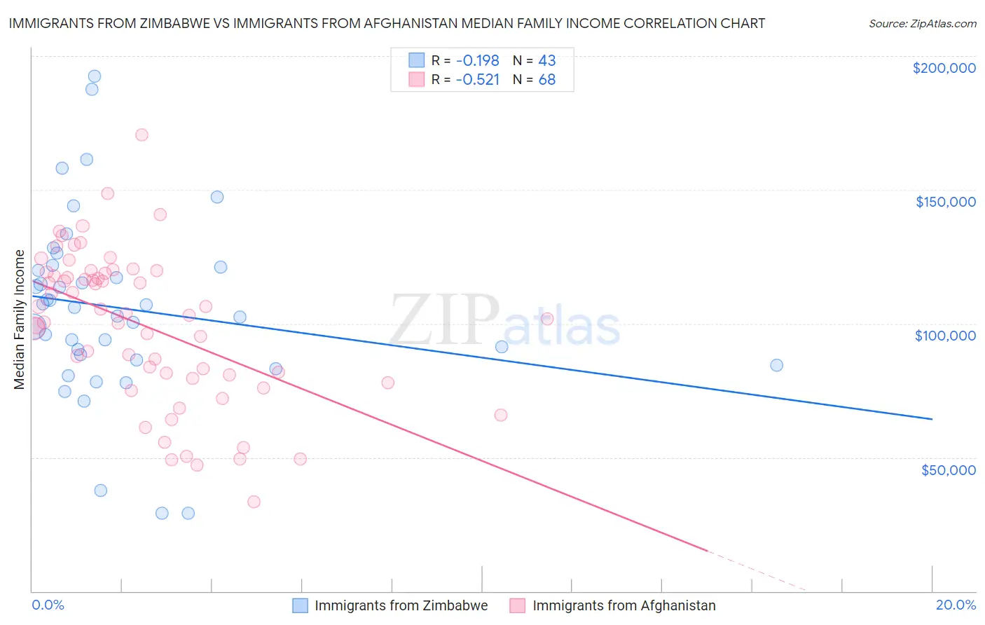 Immigrants from Zimbabwe vs Immigrants from Afghanistan Median Family Income