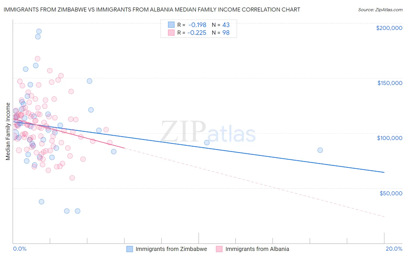 Immigrants from Zimbabwe vs Immigrants from Albania Median Family Income