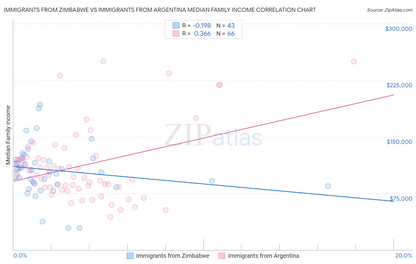 Immigrants from Zimbabwe vs Immigrants from Argentina Median Family Income