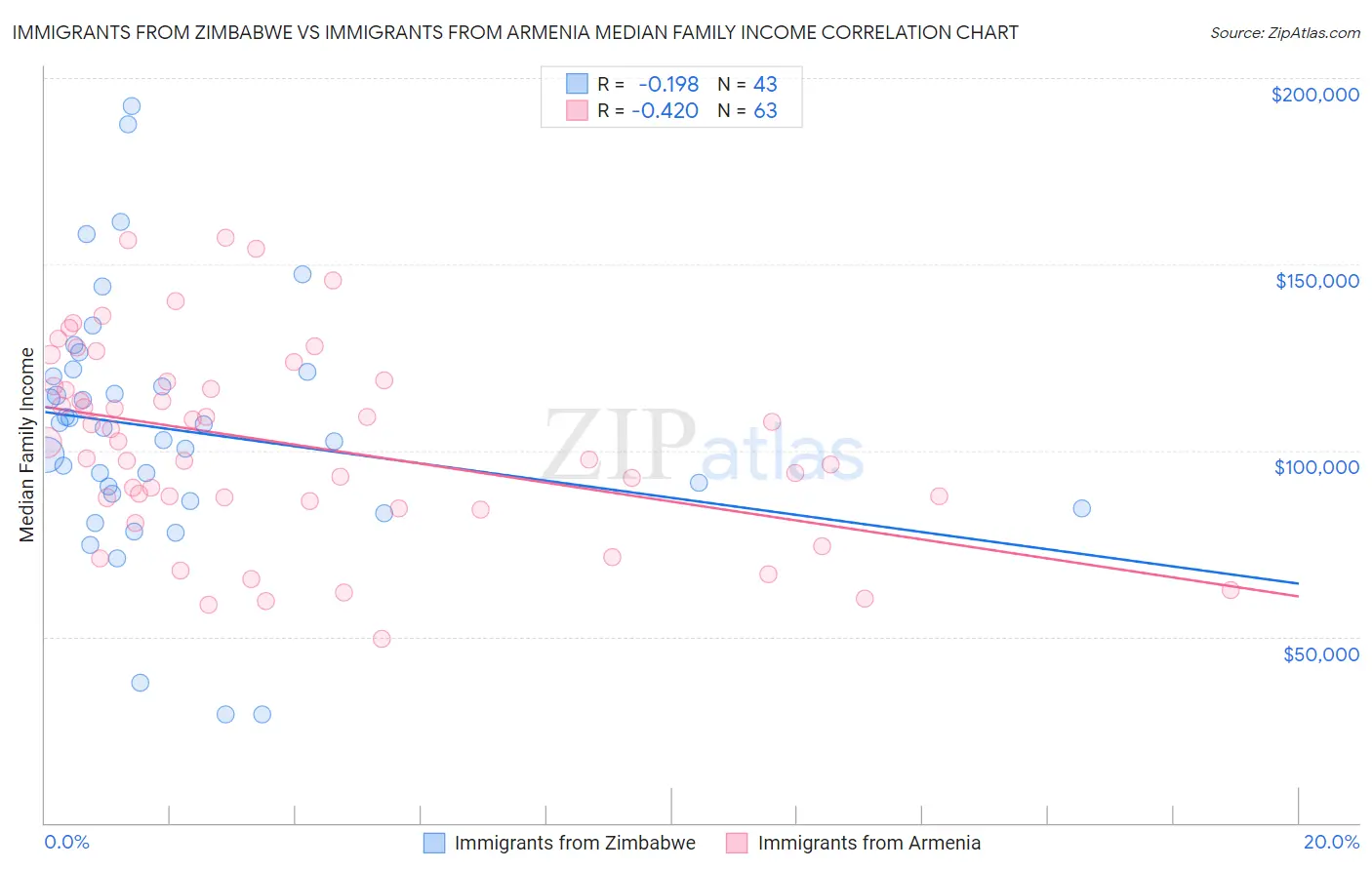 Immigrants from Zimbabwe vs Immigrants from Armenia Median Family Income