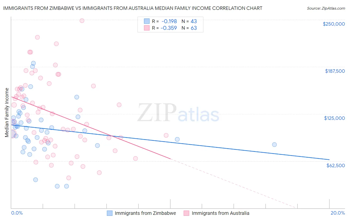 Immigrants from Zimbabwe vs Immigrants from Australia Median Family Income