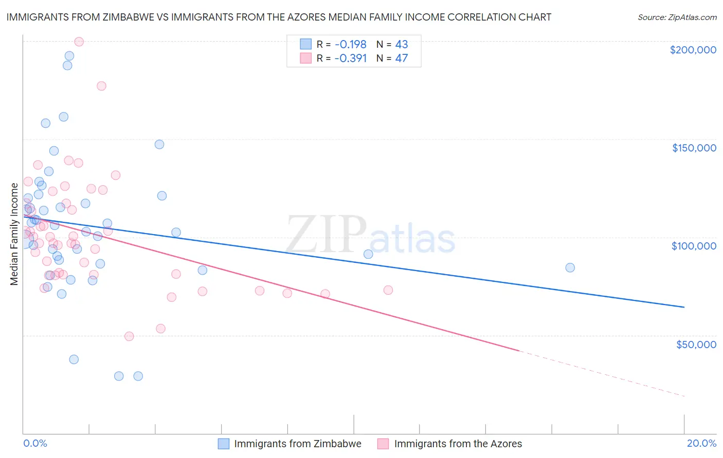 Immigrants from Zimbabwe vs Immigrants from the Azores Median Family Income