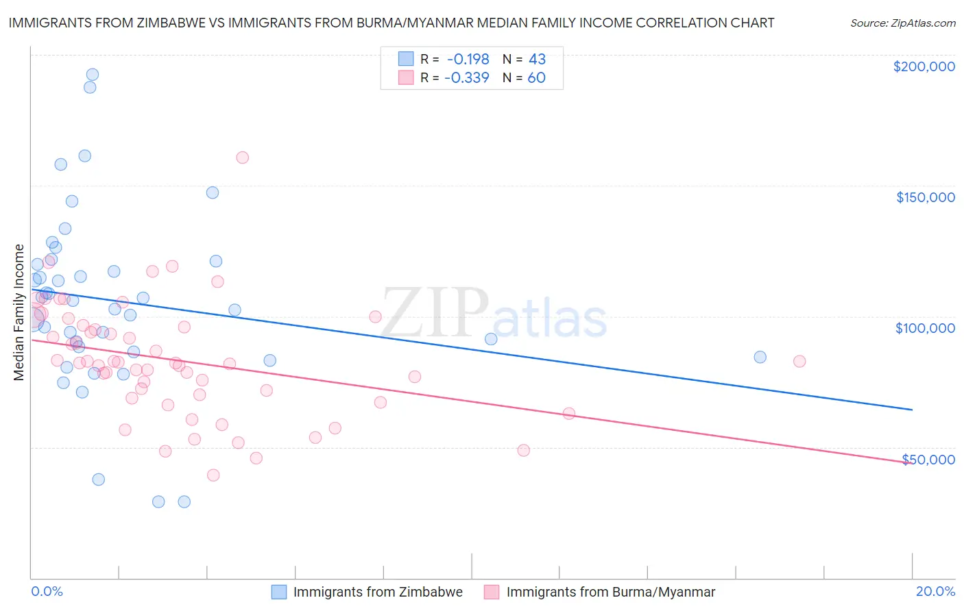 Immigrants from Zimbabwe vs Immigrants from Burma/Myanmar Median Family Income