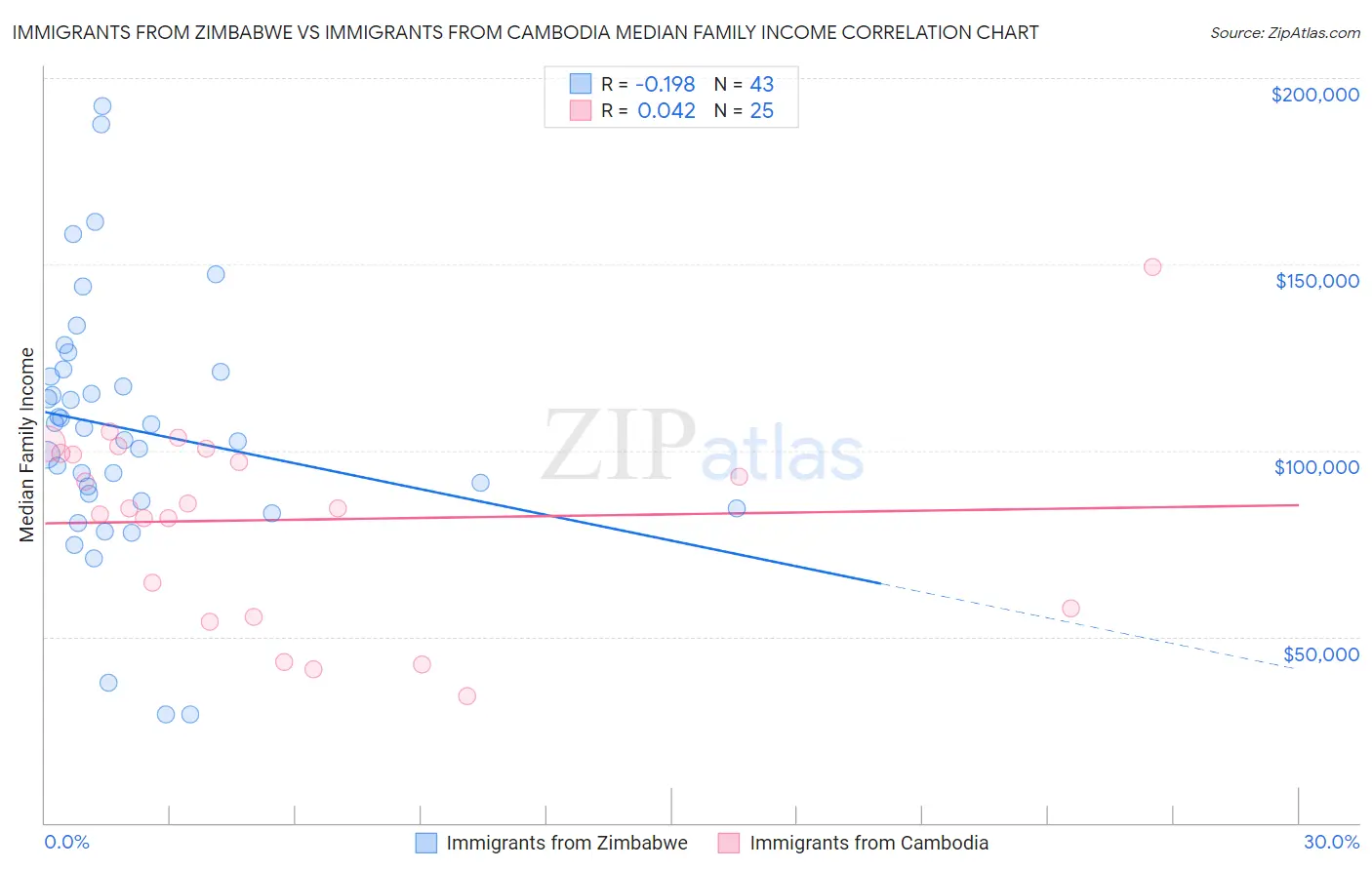 Immigrants from Zimbabwe vs Immigrants from Cambodia Median Family Income