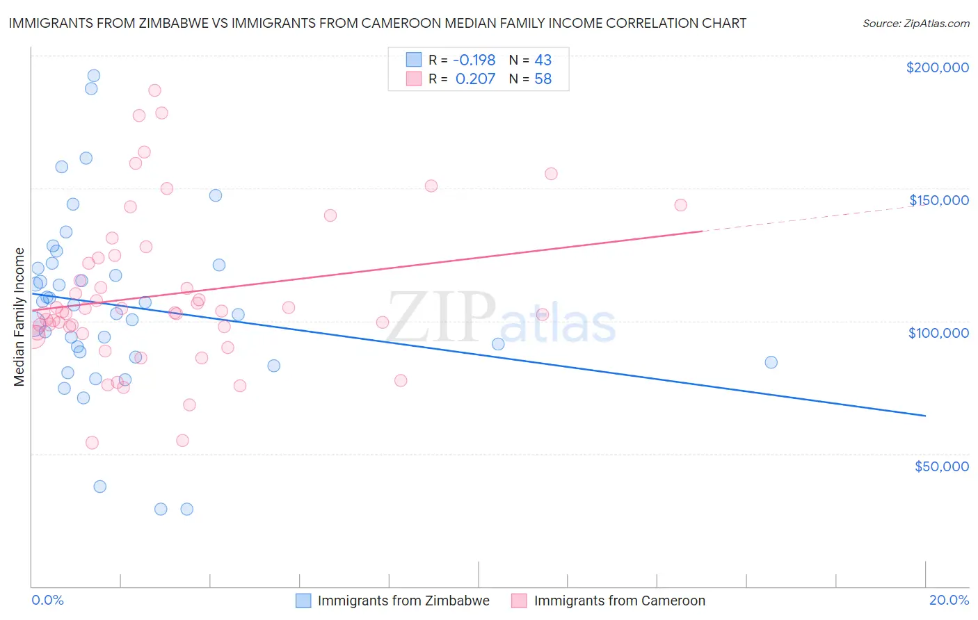 Immigrants from Zimbabwe vs Immigrants from Cameroon Median Family Income