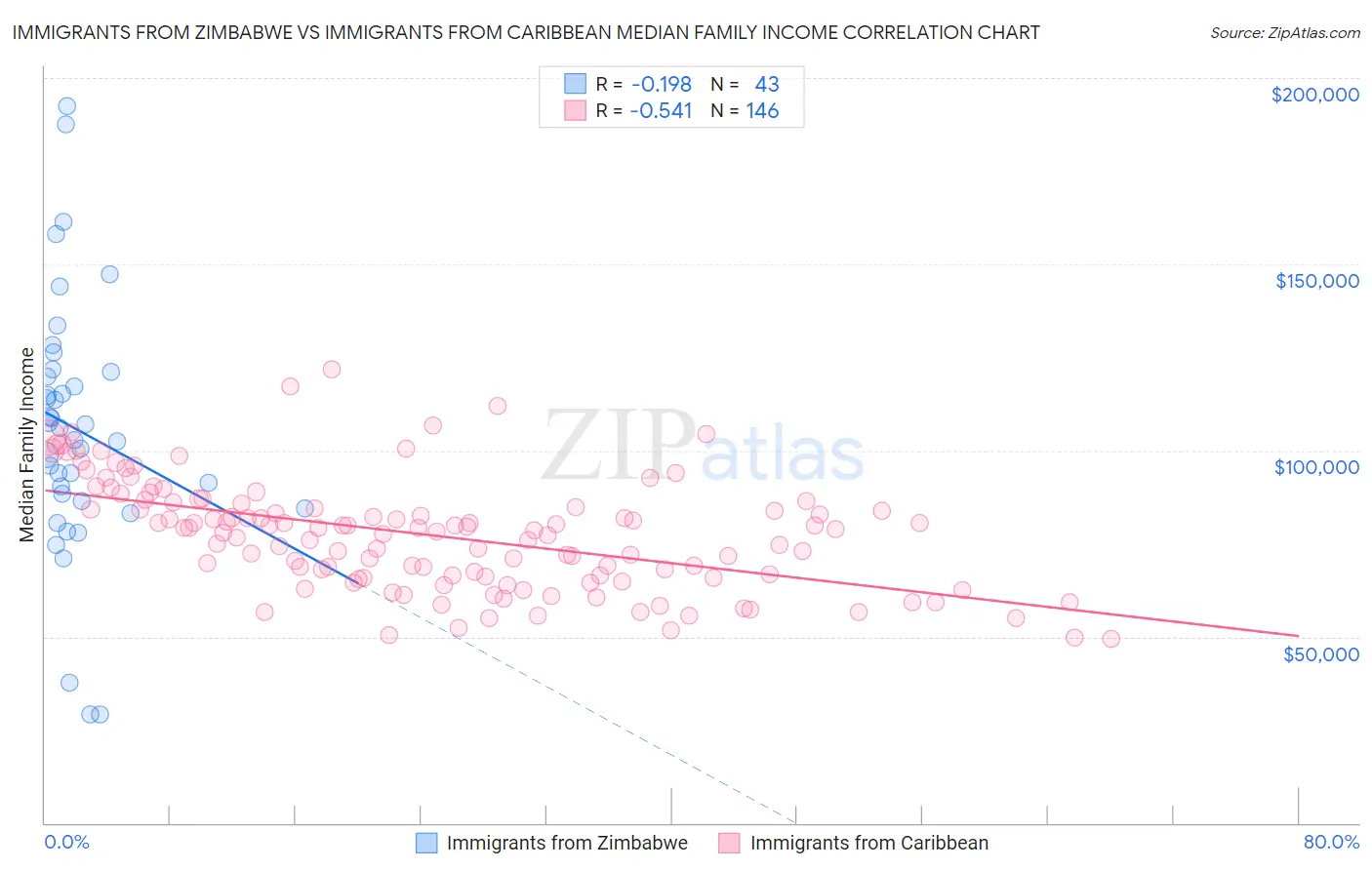 Immigrants from Zimbabwe vs Immigrants from Caribbean Median Family Income