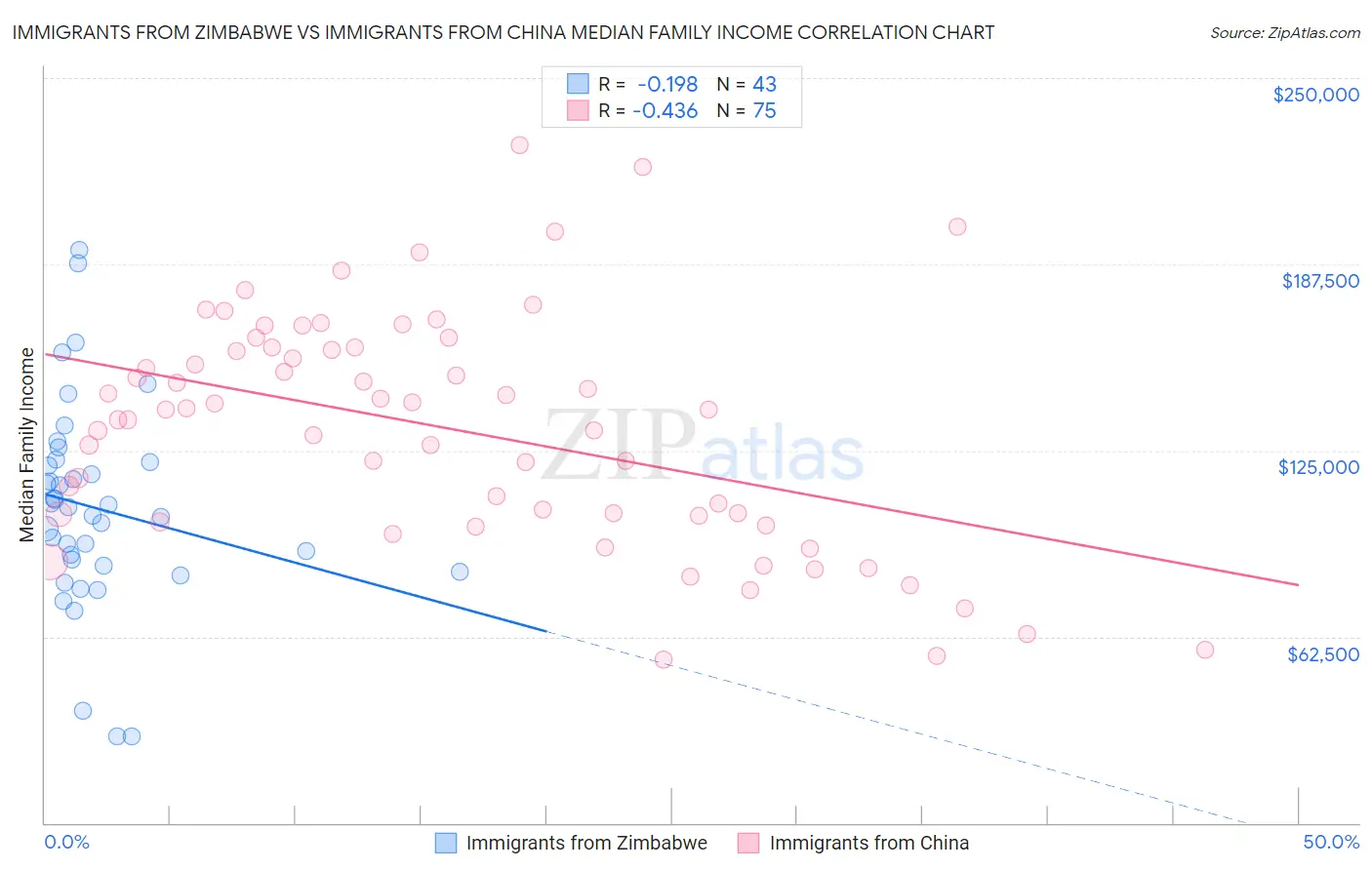 Immigrants from Zimbabwe vs Immigrants from China Median Family Income