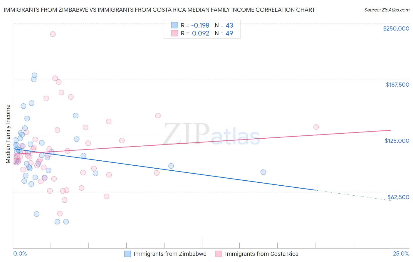 Immigrants from Zimbabwe vs Immigrants from Costa Rica Median Family Income