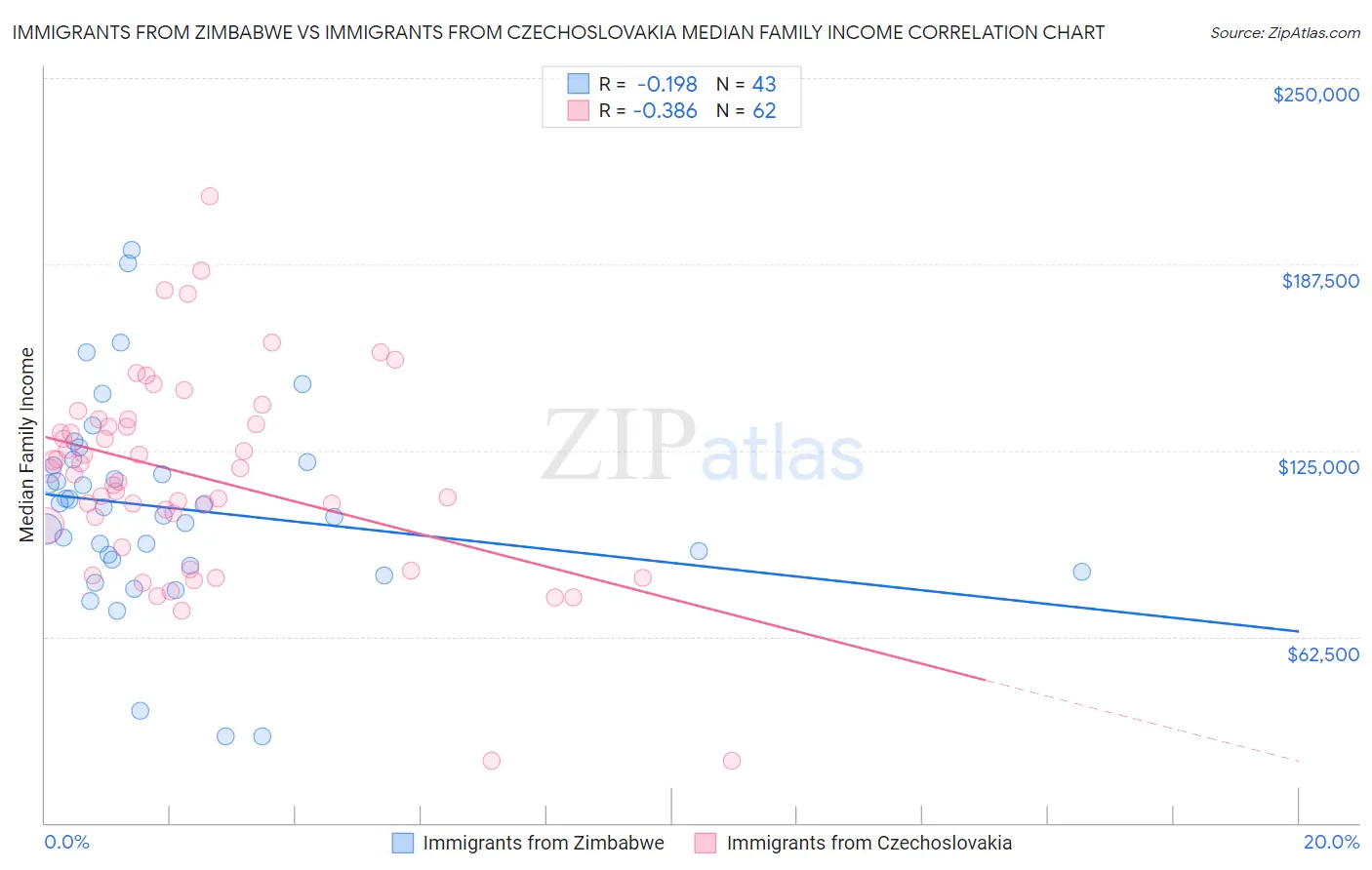 Immigrants from Zimbabwe vs Immigrants from Czechoslovakia Median Family Income