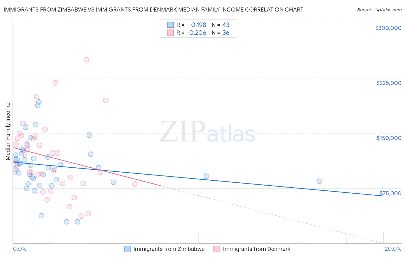 Immigrants from Zimbabwe vs Immigrants from Denmark Median Family Income