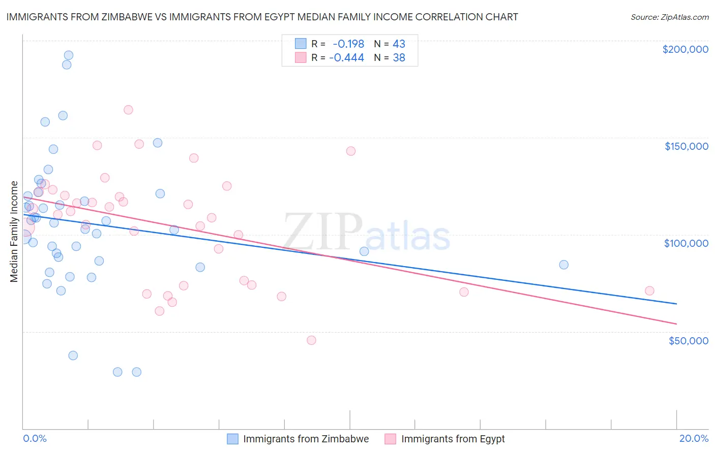 Immigrants from Zimbabwe vs Immigrants from Egypt Median Family Income