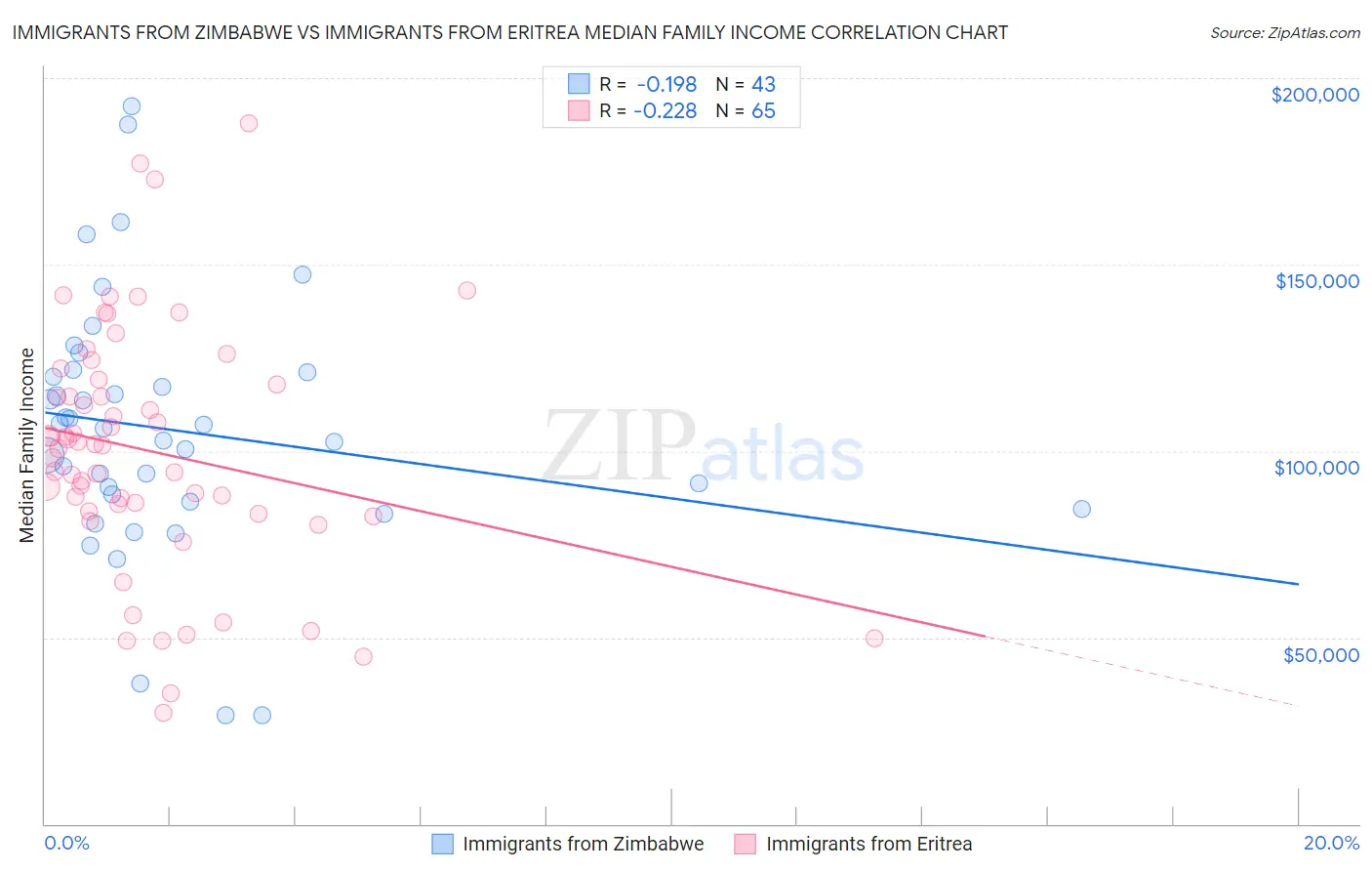 Immigrants from Zimbabwe vs Immigrants from Eritrea Median Family Income