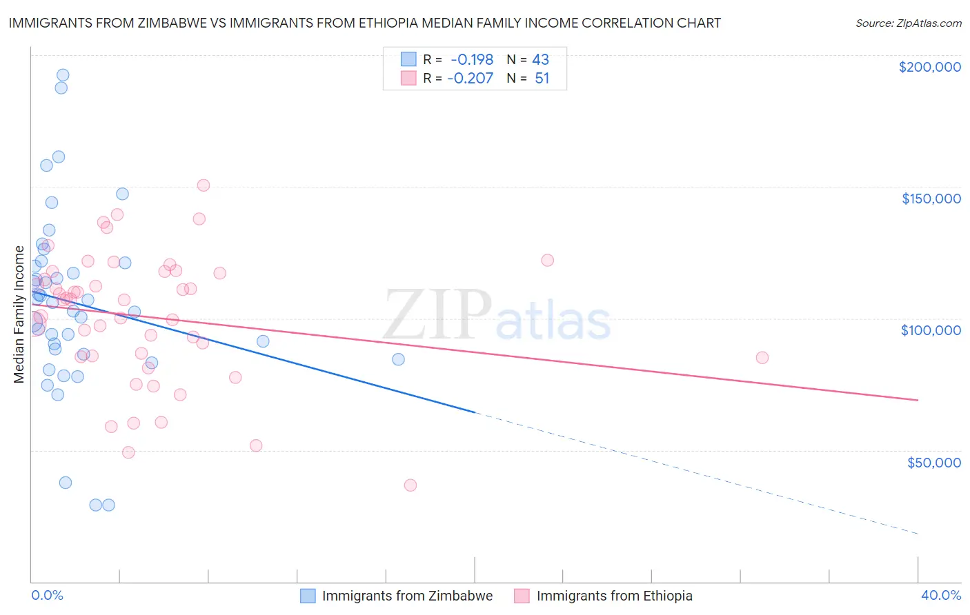 Immigrants from Zimbabwe vs Immigrants from Ethiopia Median Family Income