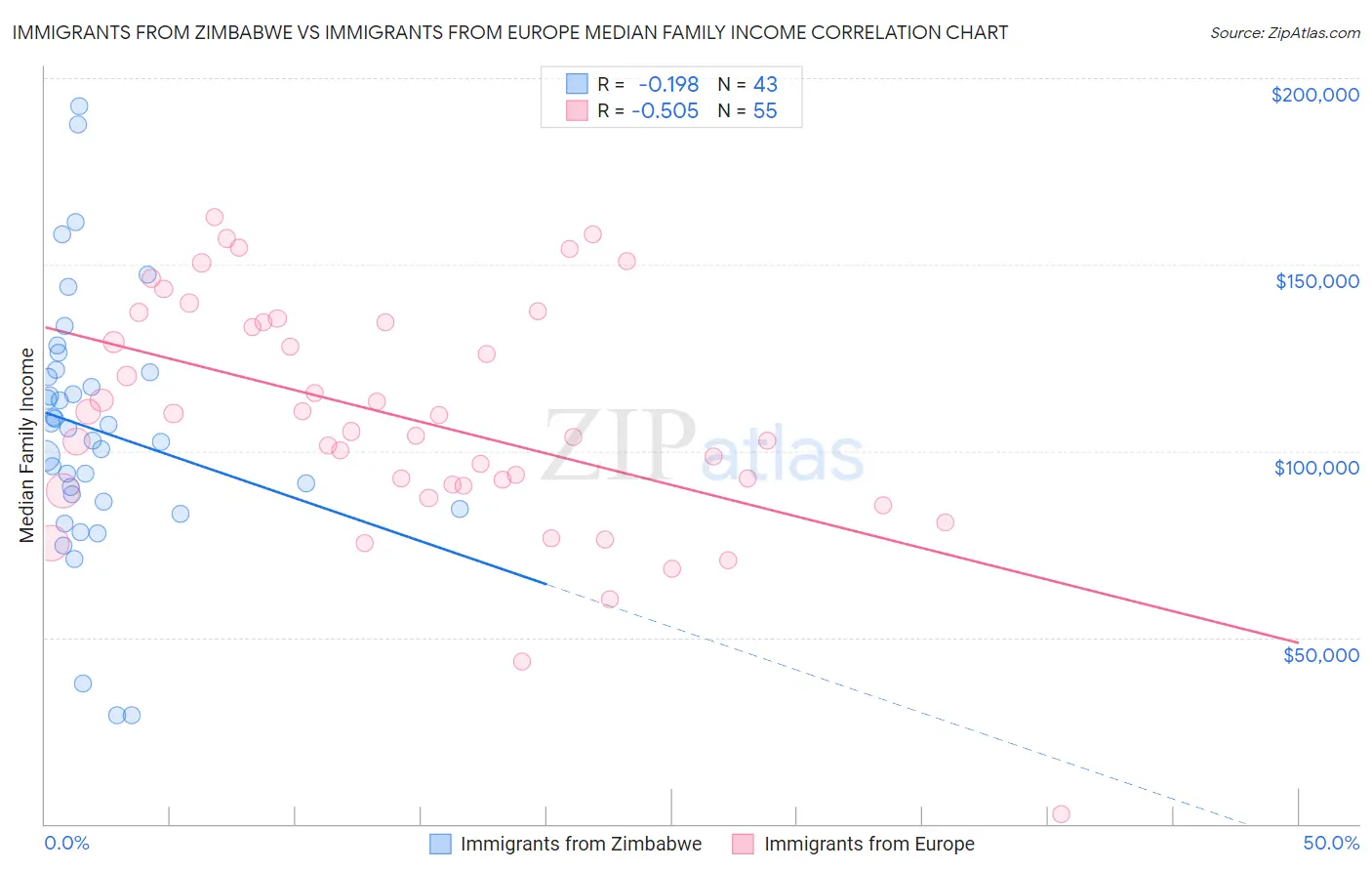 Immigrants from Zimbabwe vs Immigrants from Europe Median Family Income