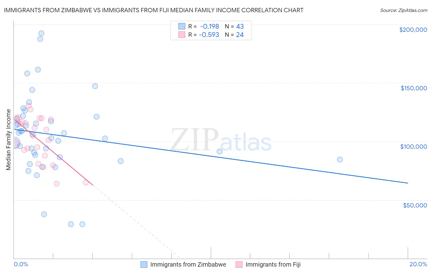 Immigrants from Zimbabwe vs Immigrants from Fiji Median Family Income