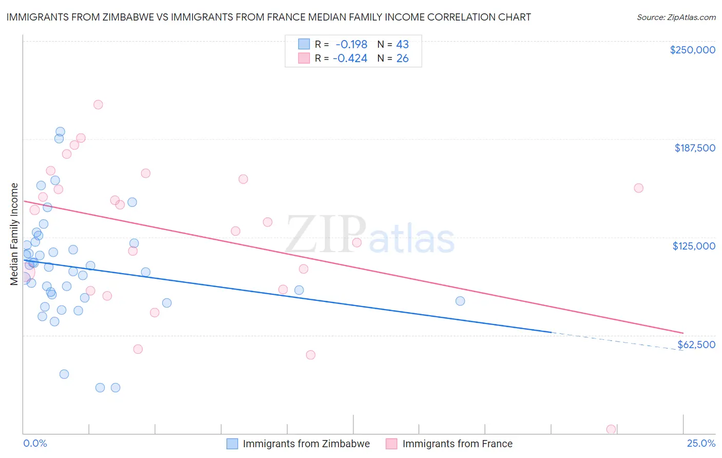 Immigrants from Zimbabwe vs Immigrants from France Median Family Income