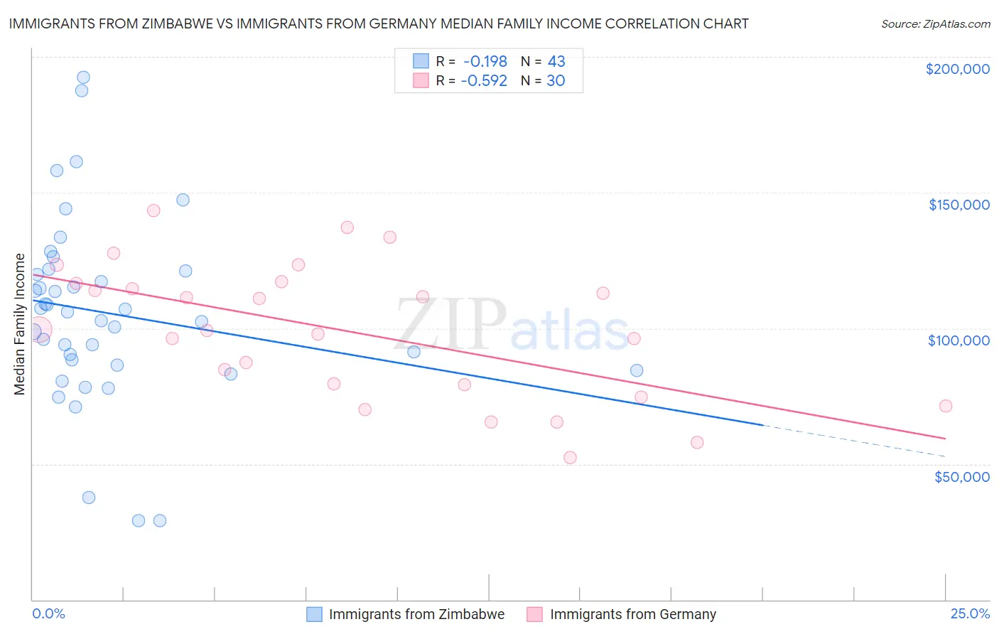 Immigrants from Zimbabwe vs Immigrants from Germany Median Family Income