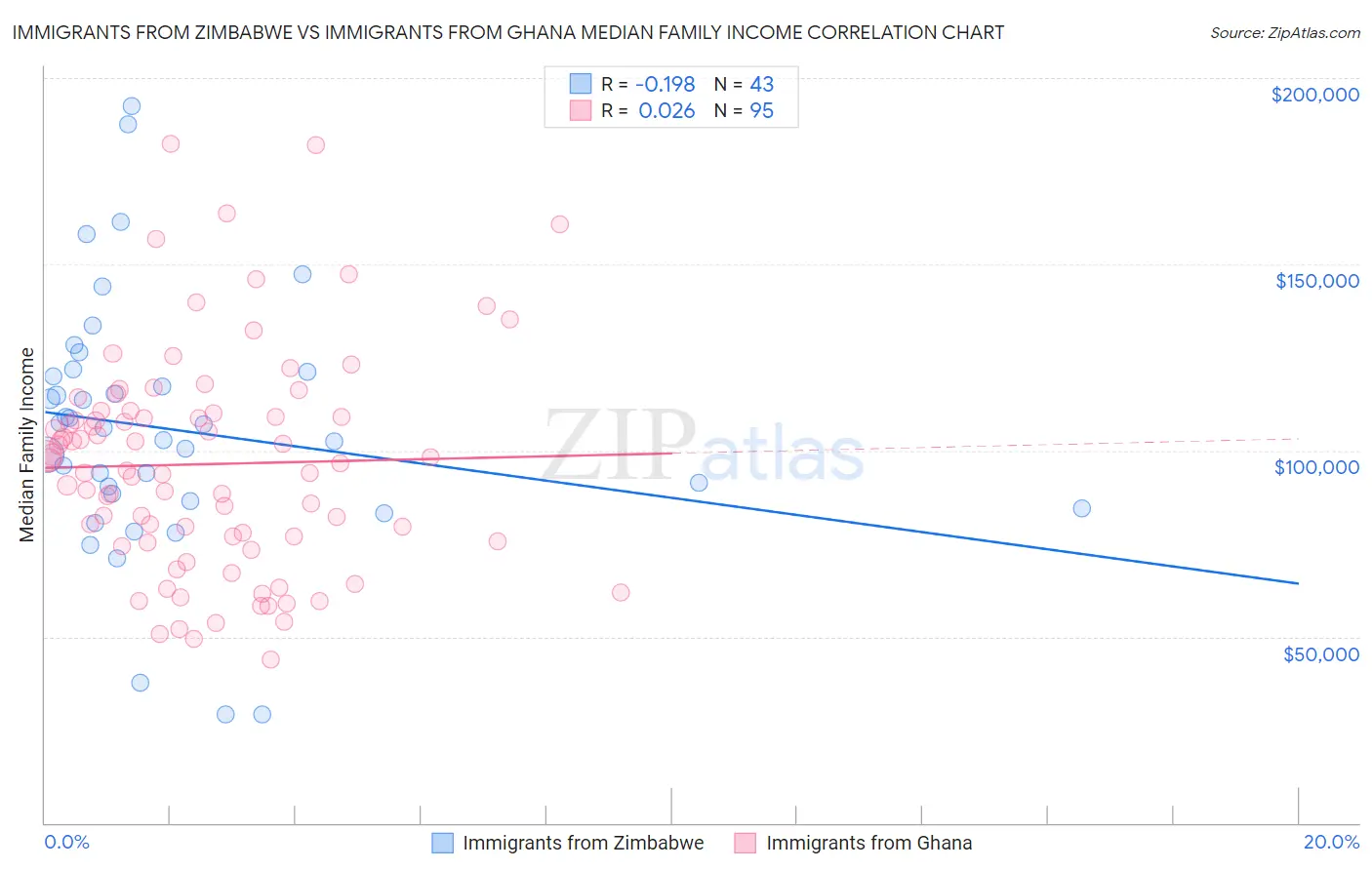 Immigrants from Zimbabwe vs Immigrants from Ghana Median Family Income